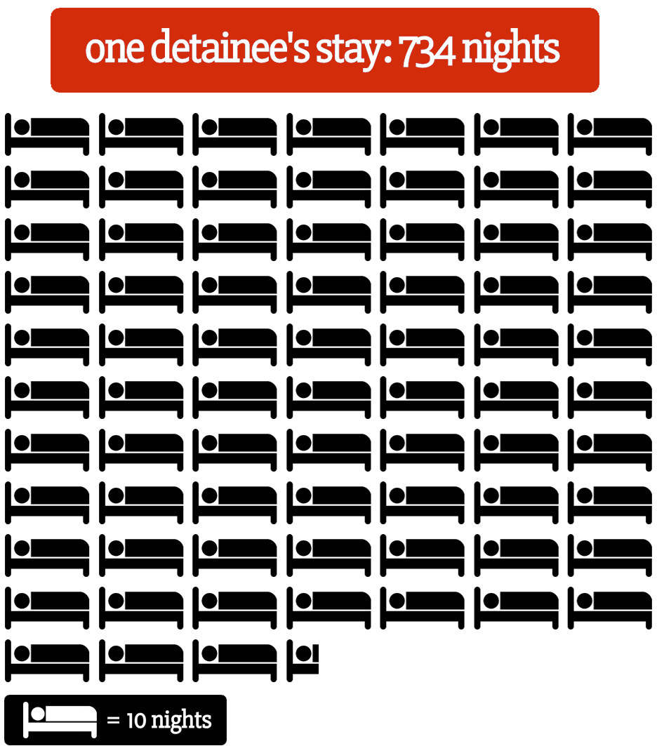 The High Cost of Detention Stays
