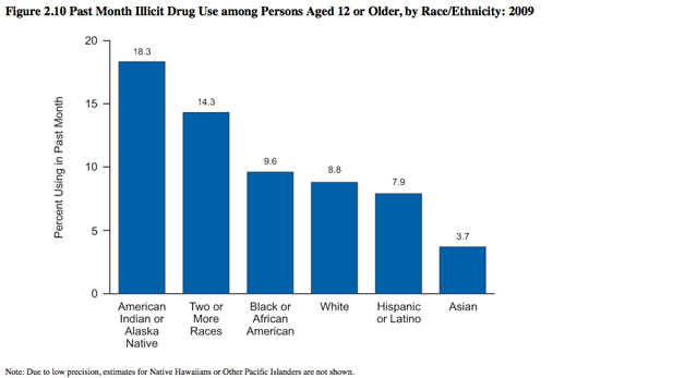 drugs-by-race-spot drugs-by-race-spot
