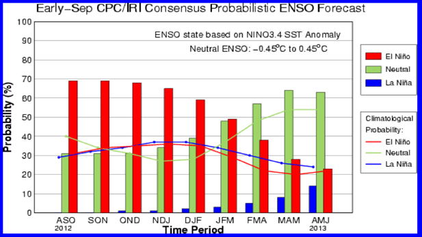 elnino_enso-probability-graph_617x347