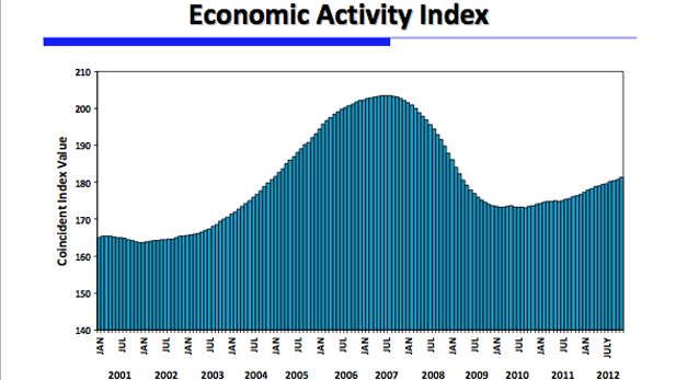 Economic Activity Index spotlight