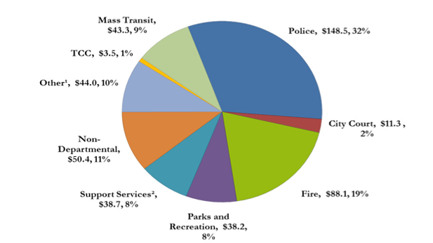 City of Tucson budget pie spotlight