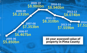 10-year Assessed value of property Pima