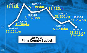 10-year Pima County Budget