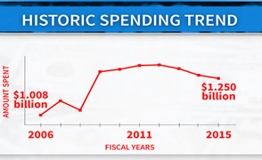MW - Historic Spending