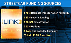 streetcar funding focus large