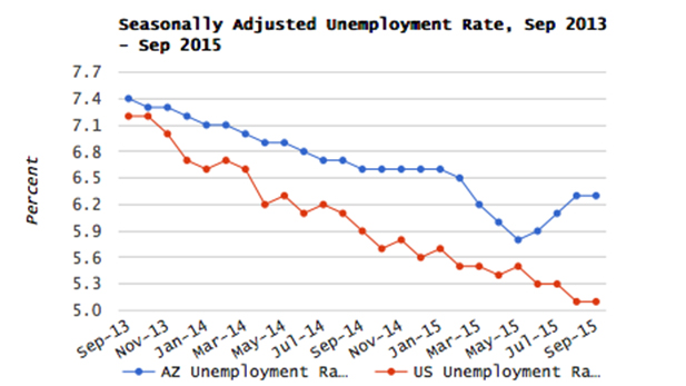 Sept. Employment