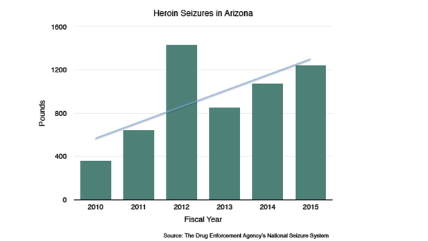 Heroin Seizures in AZ