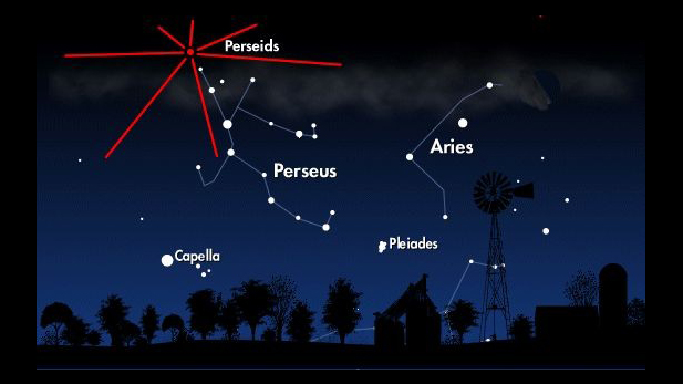 Meteors radiate from Constellation Perseus in northeast sky