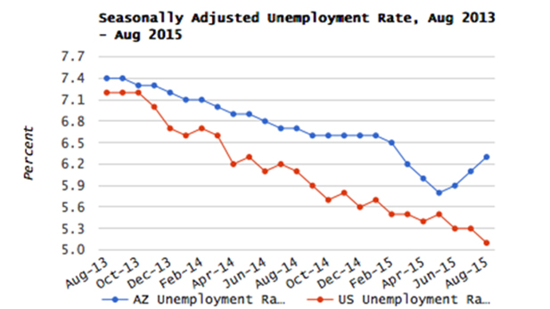 August Employment