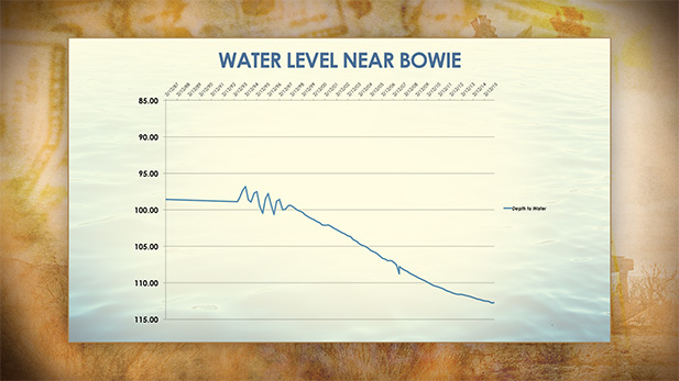 Water levels from an Arizona Department of Water Resources monitoring station east of Bowie.