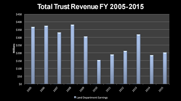 2015 State Land Trust revenue growth