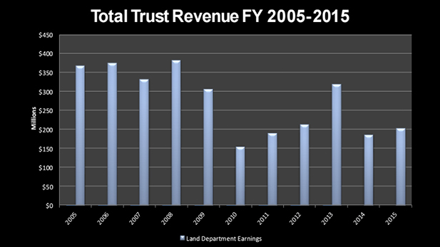 Revenue comes from both lease and sale of land held in the trust.