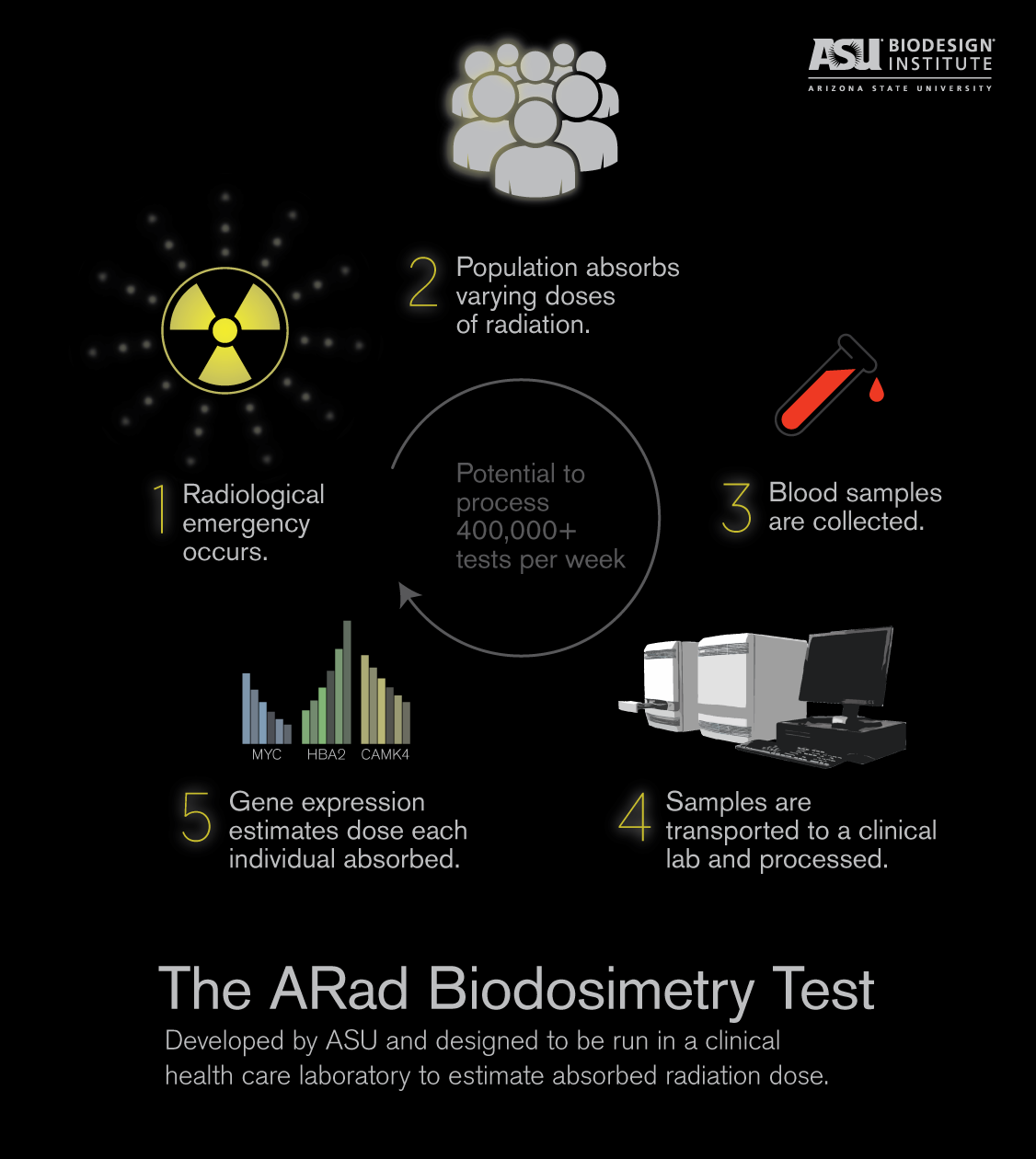 Radiation dosage graphic