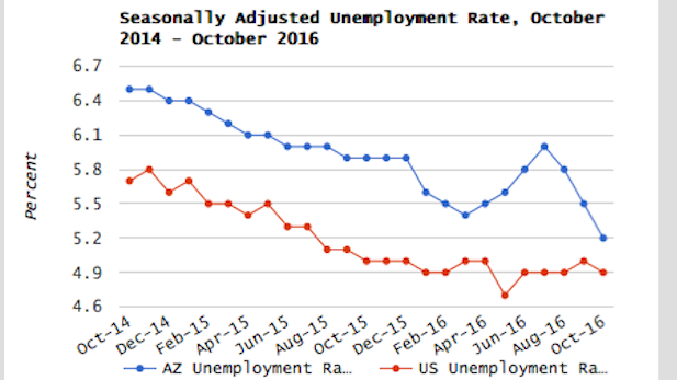October 2016 unemployment spotlight