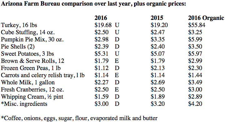 Arizona Farm Bureau breakdown of the cost of an average Thanksgiving Dinner.  Overall, the price is down three percent from 2015.