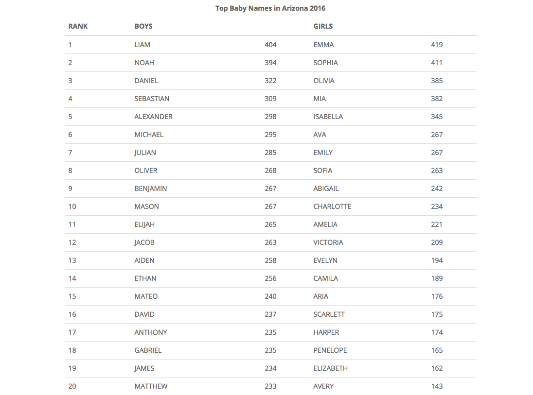 Top 20 2016 names