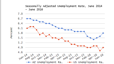 June Employment