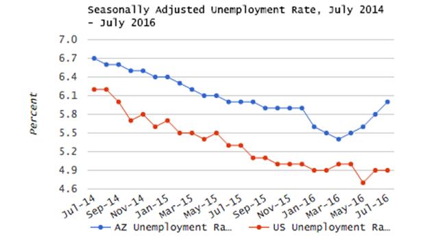 Arizona Unemployment Grows for Fourth Straight Month - AZPM