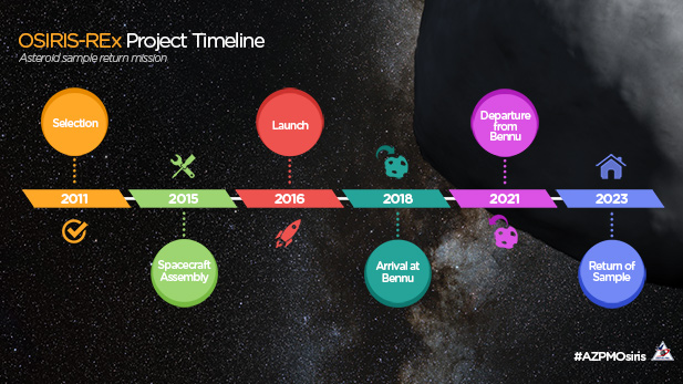 OSIRIS-REx project timeline