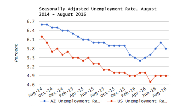 August employment