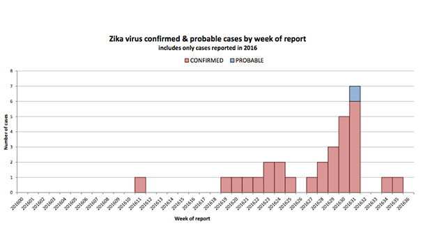 Reported cases of Zika virus in Arizona as of September 9.