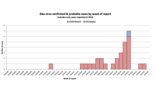 AZ Zika cases