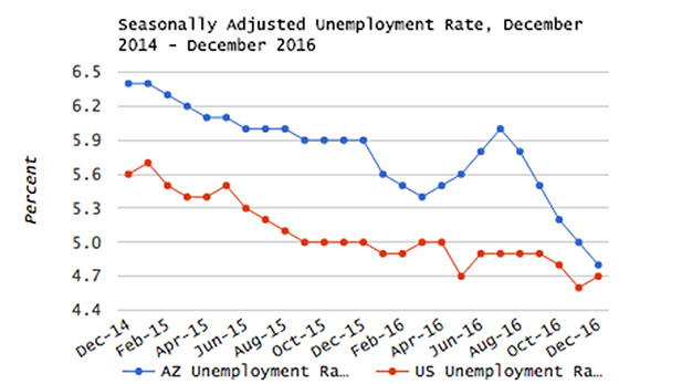 December 2016 unemployment spot