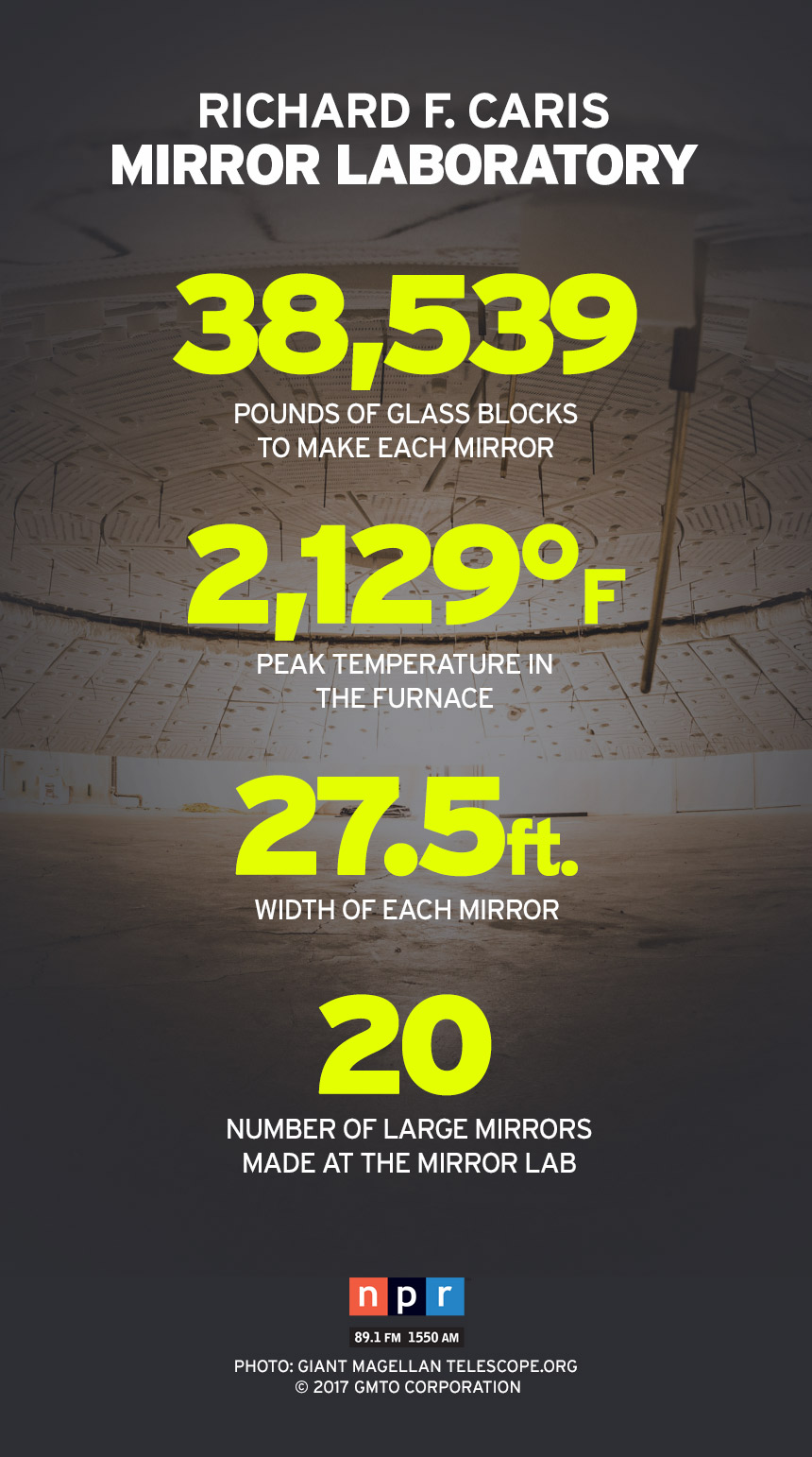 Richard F. Caris Mirror Lab infographic