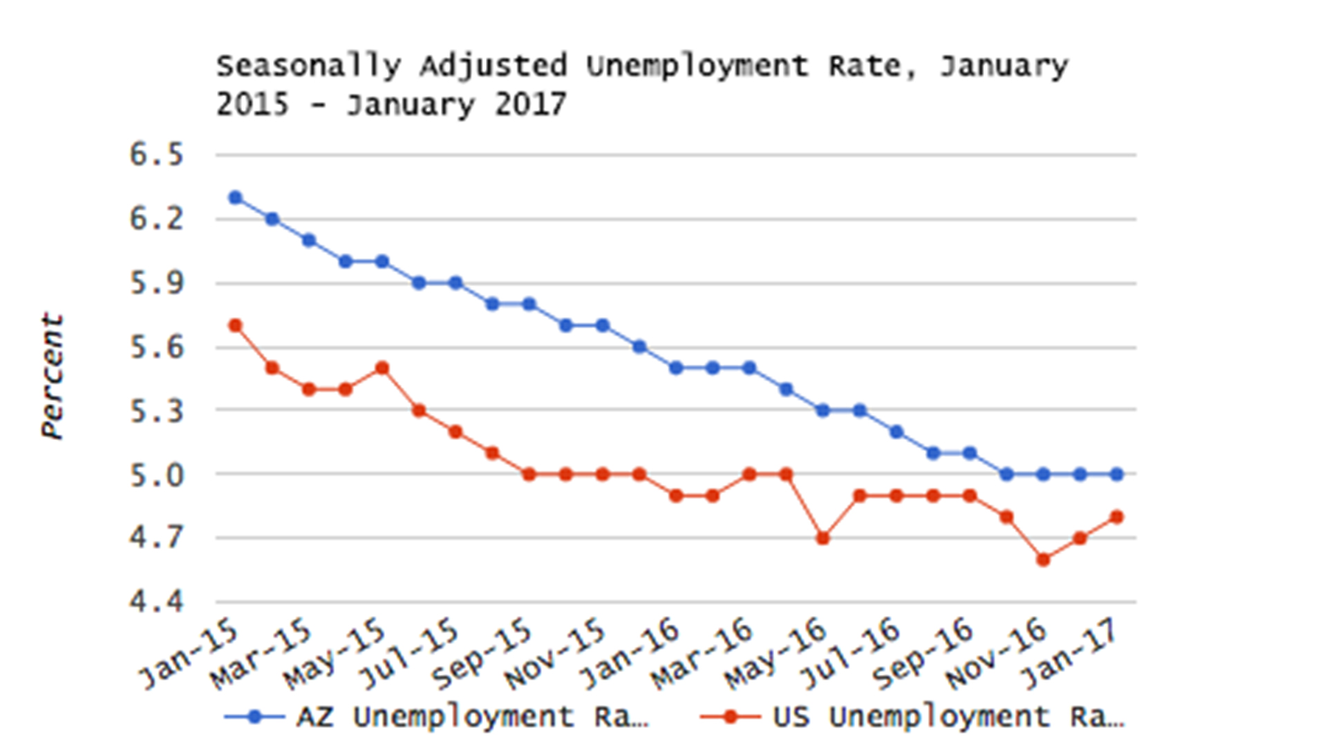 A graph of Arizona and US unemployment rates over the past two years.