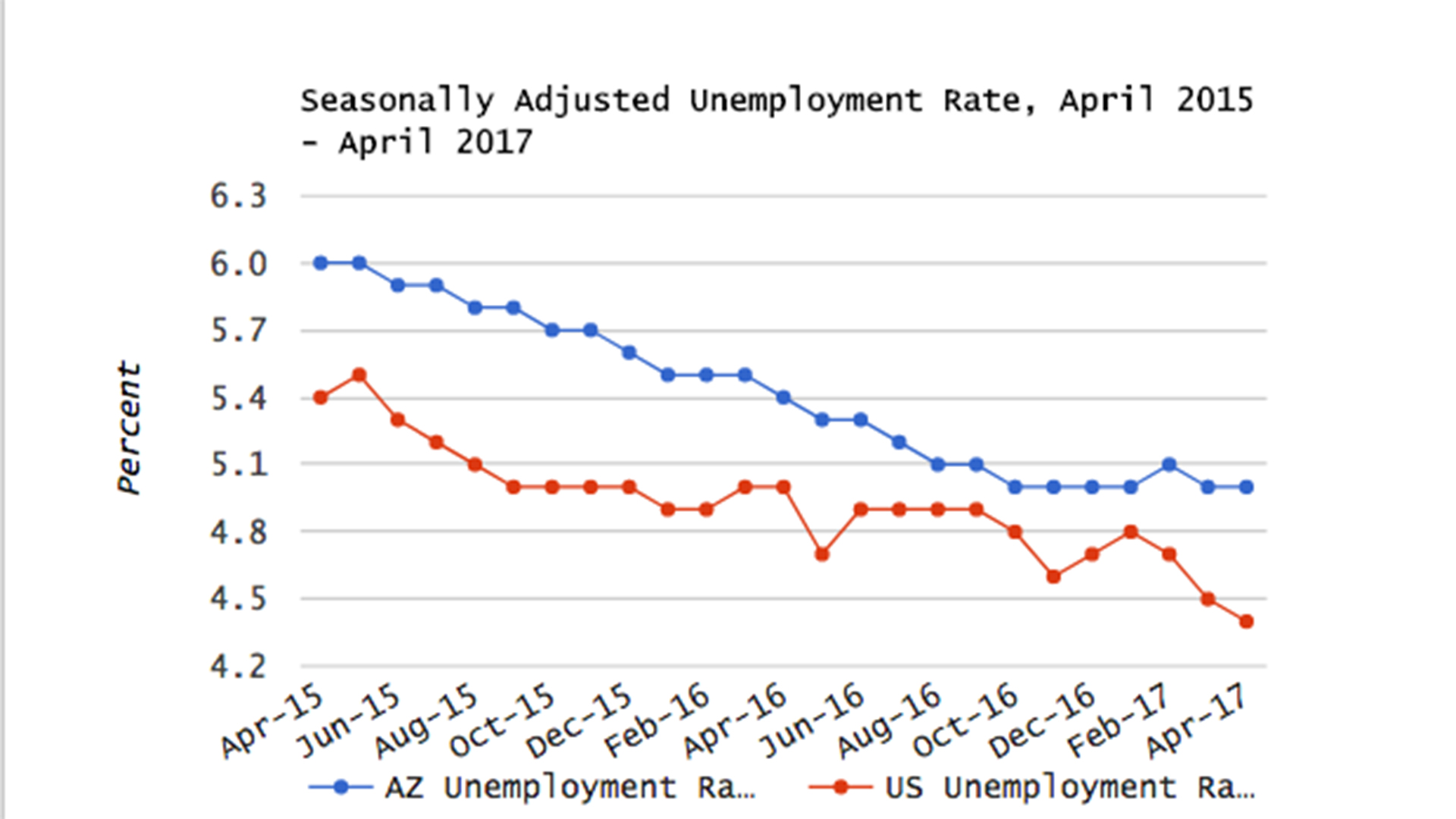 Graph of the unemployment rate for Arizona and the US.