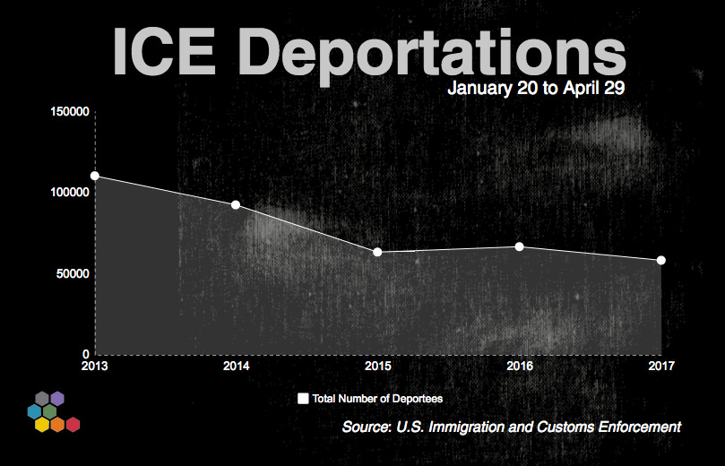 Deportation numbers