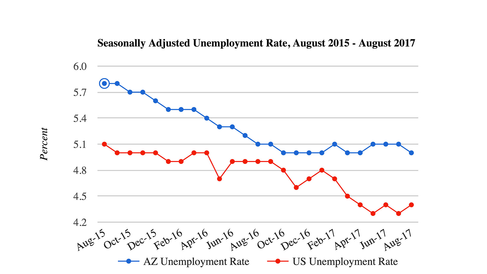 A chart showing Arizona unemployment for August 2017.