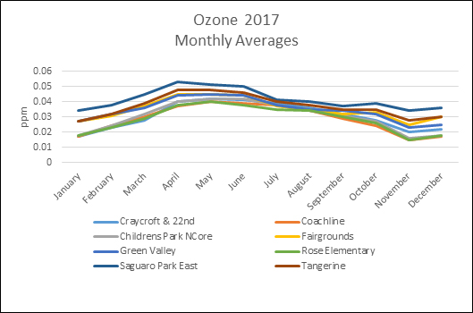 Ground-Level Ozone