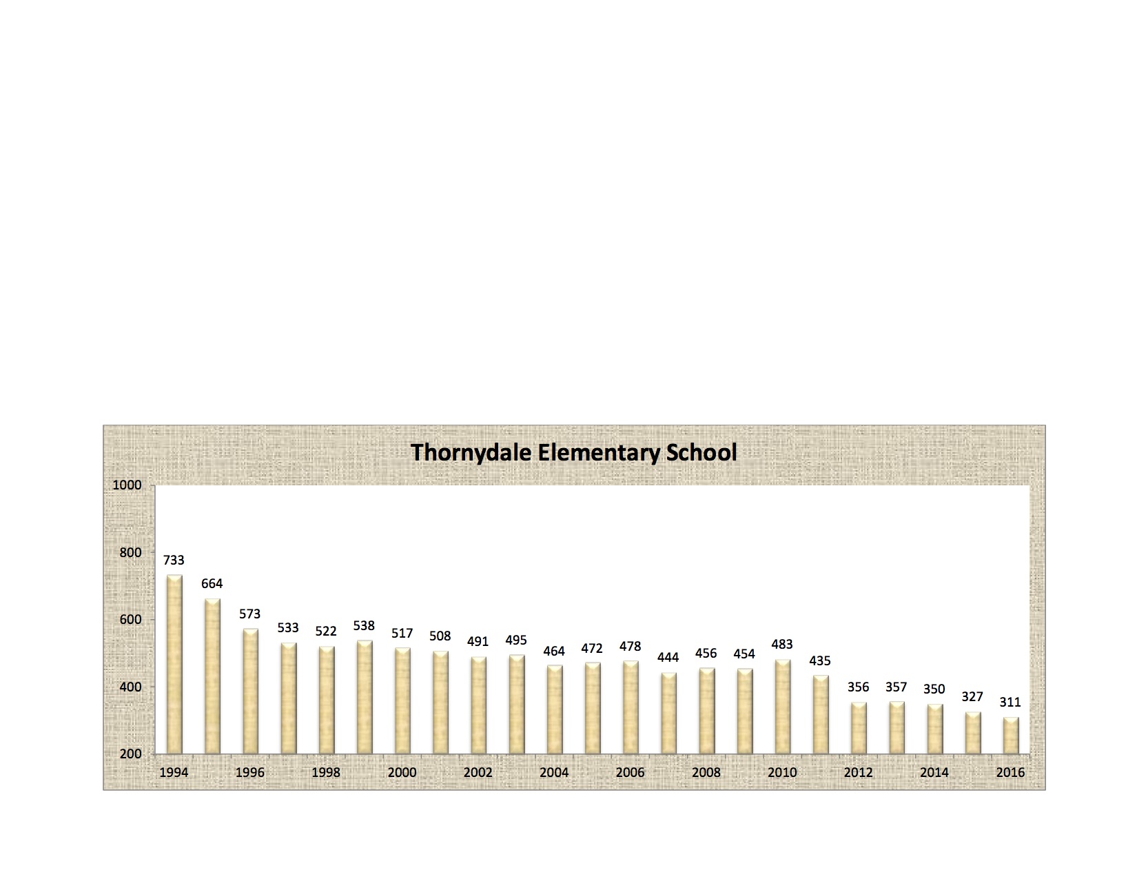 Thornydale Enrollment Numbers 