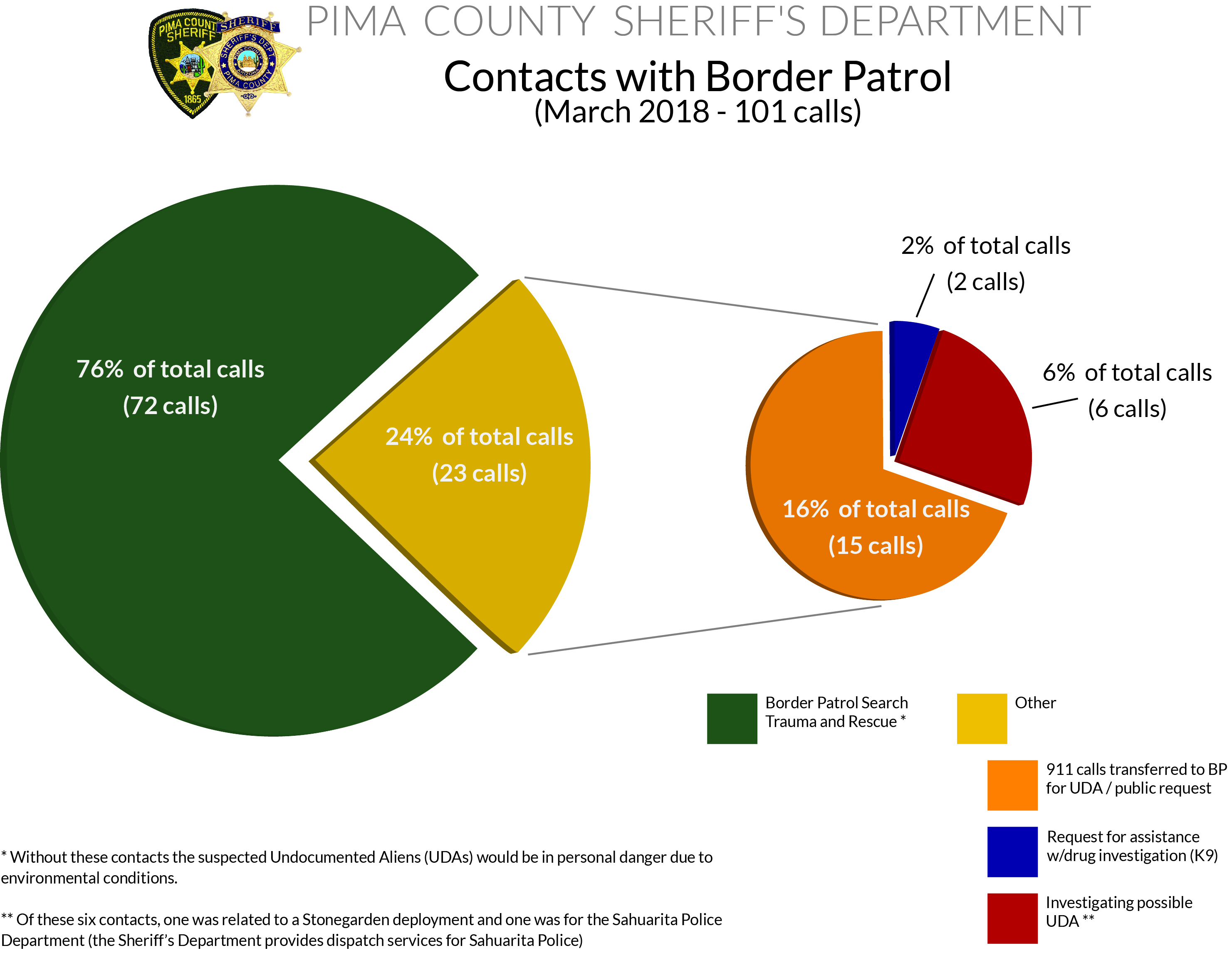 Sheriff -Border Patrol Interactions