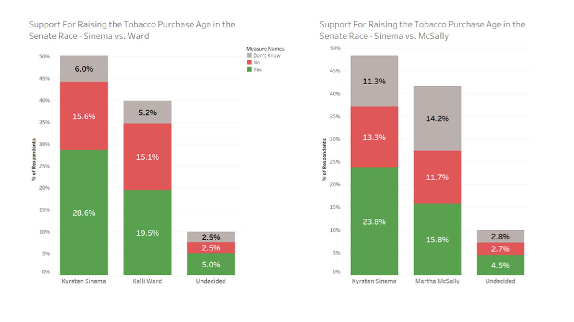 Support For Raising Tobacco Purchase Age. 