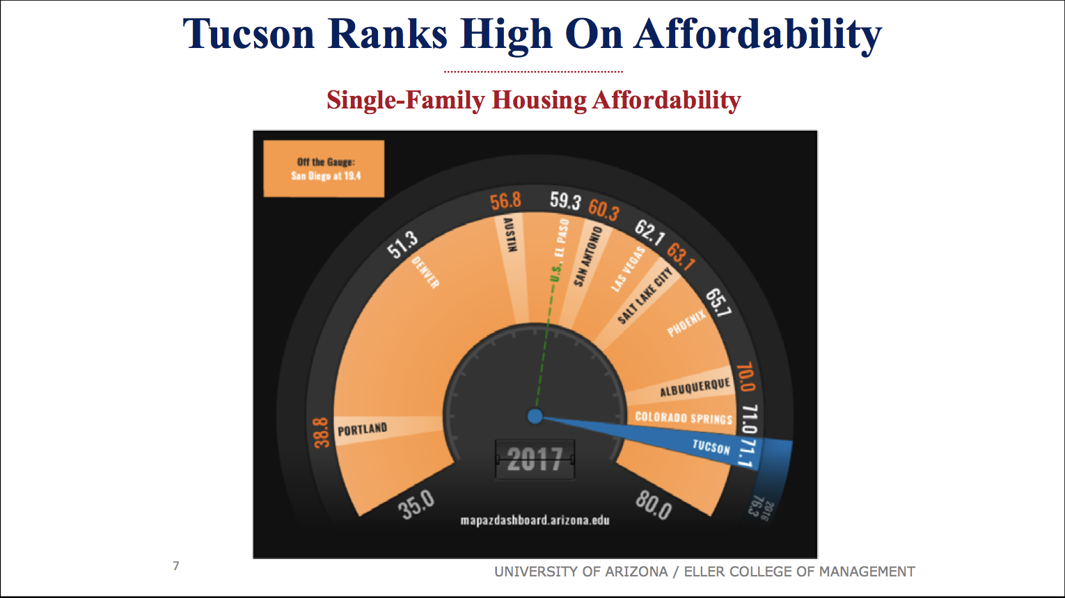 Tucson Housing Affordbality