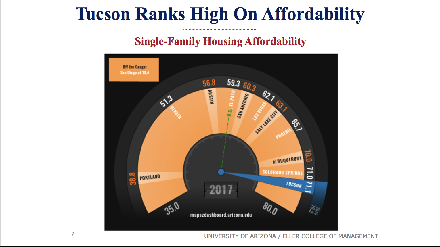 Tucson Housing Affordbality 