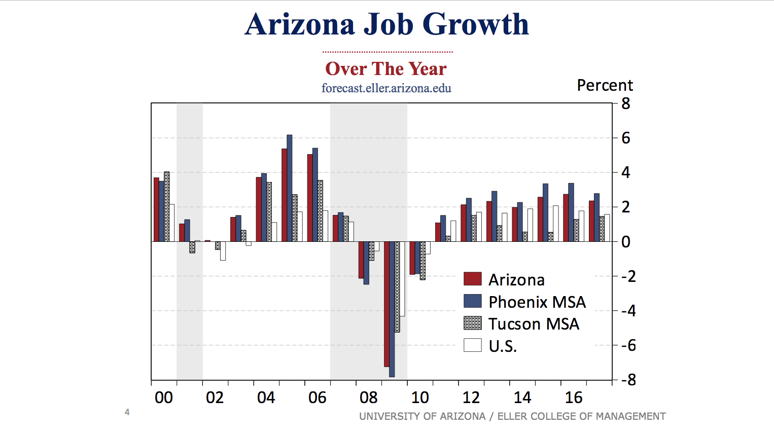 Arizona Job growth