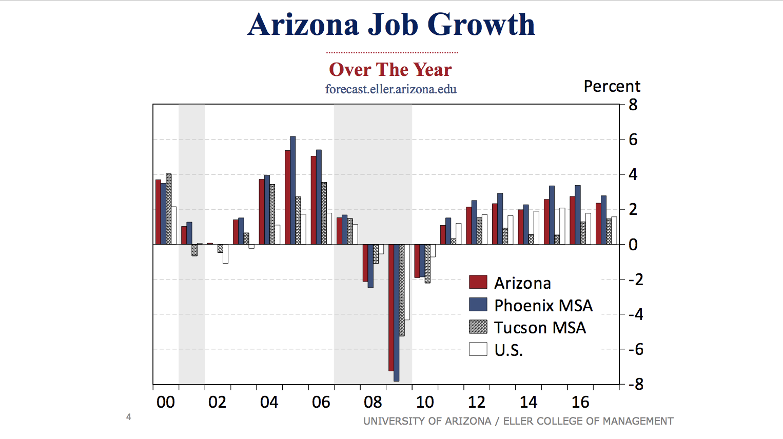 Arizona Job growth 