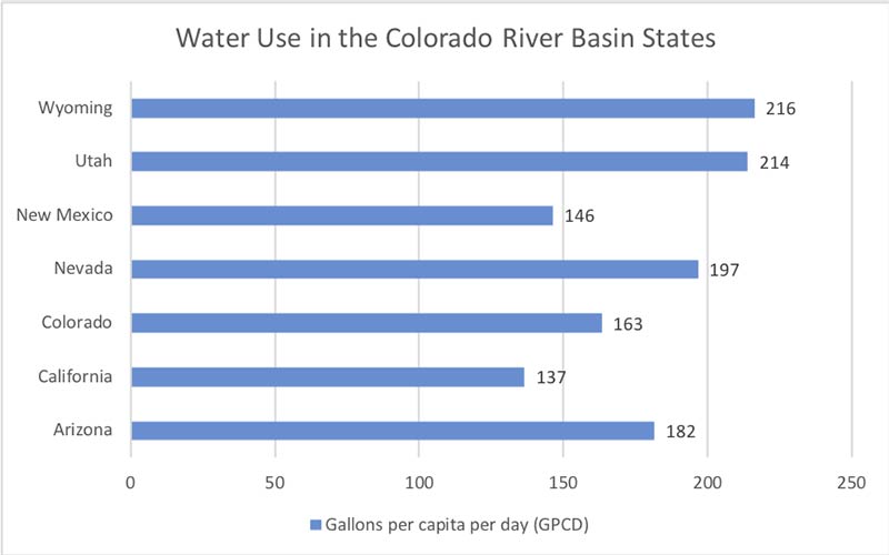 Upper Basin graph view larger