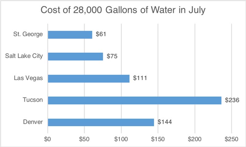 Cities water graph view larger