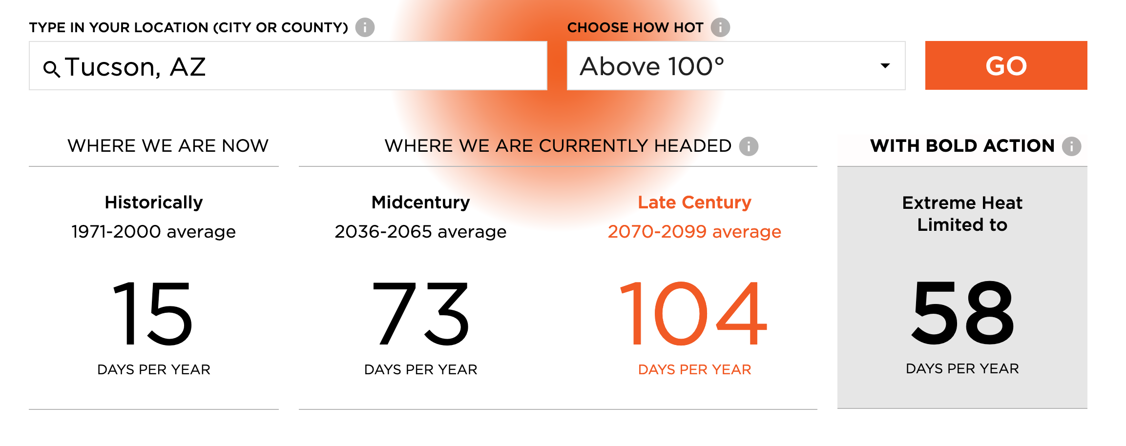 Projected extreme heat days