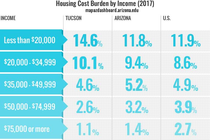 housing cost burden 2017