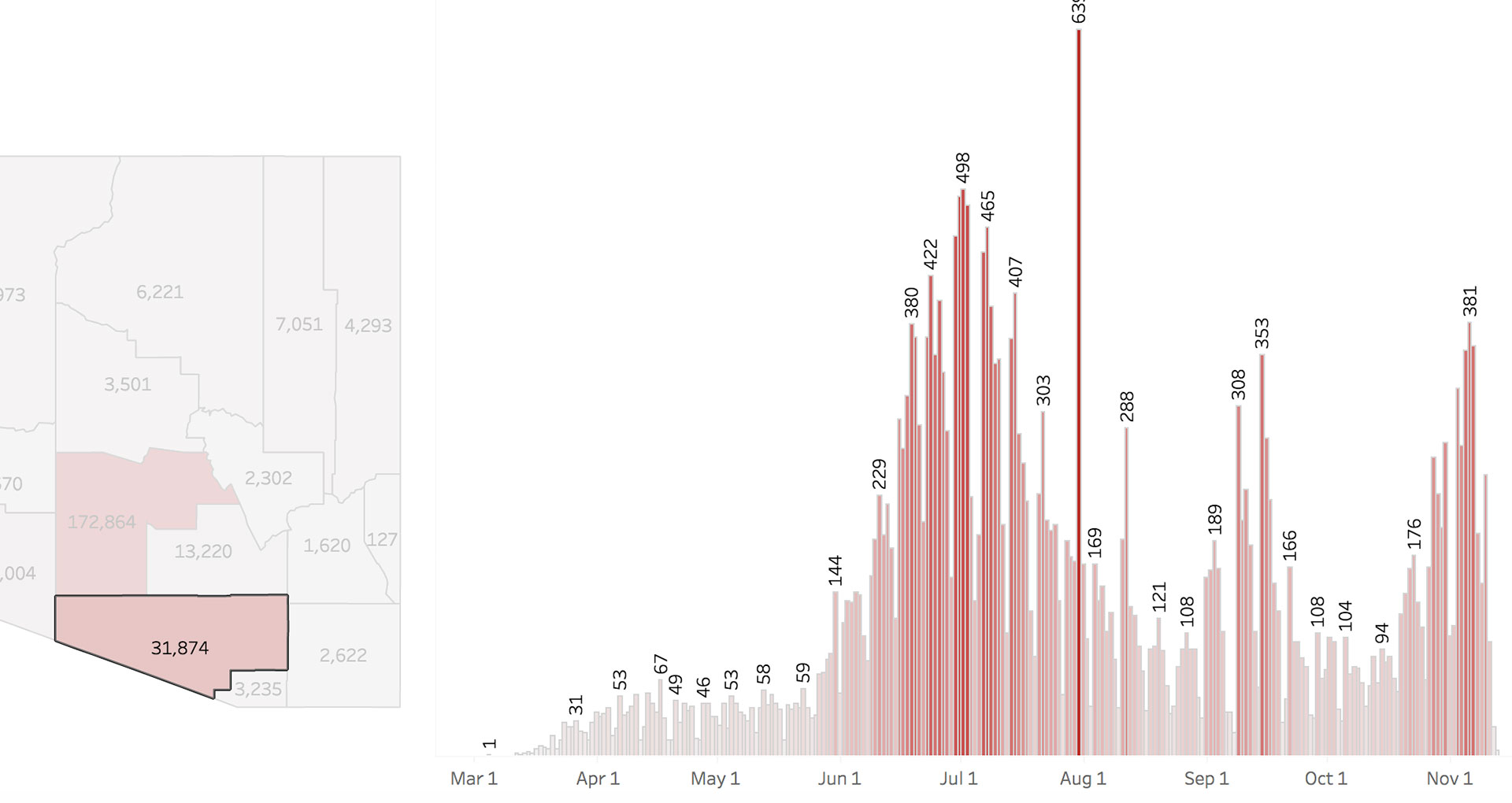 Pima County Covid cases 11/13/2020