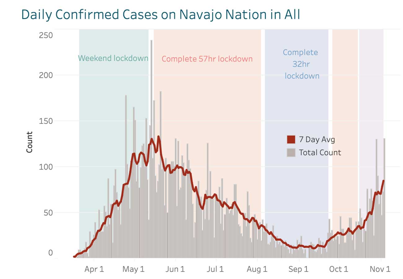 Navajo-Covid-graph-20201105