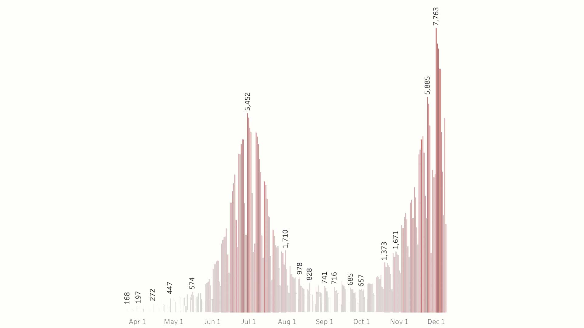 A Dec. 11 screenshot of Arizona's COVID-19 cases by day. The date a case is reported does not represent the day the test was conducted.