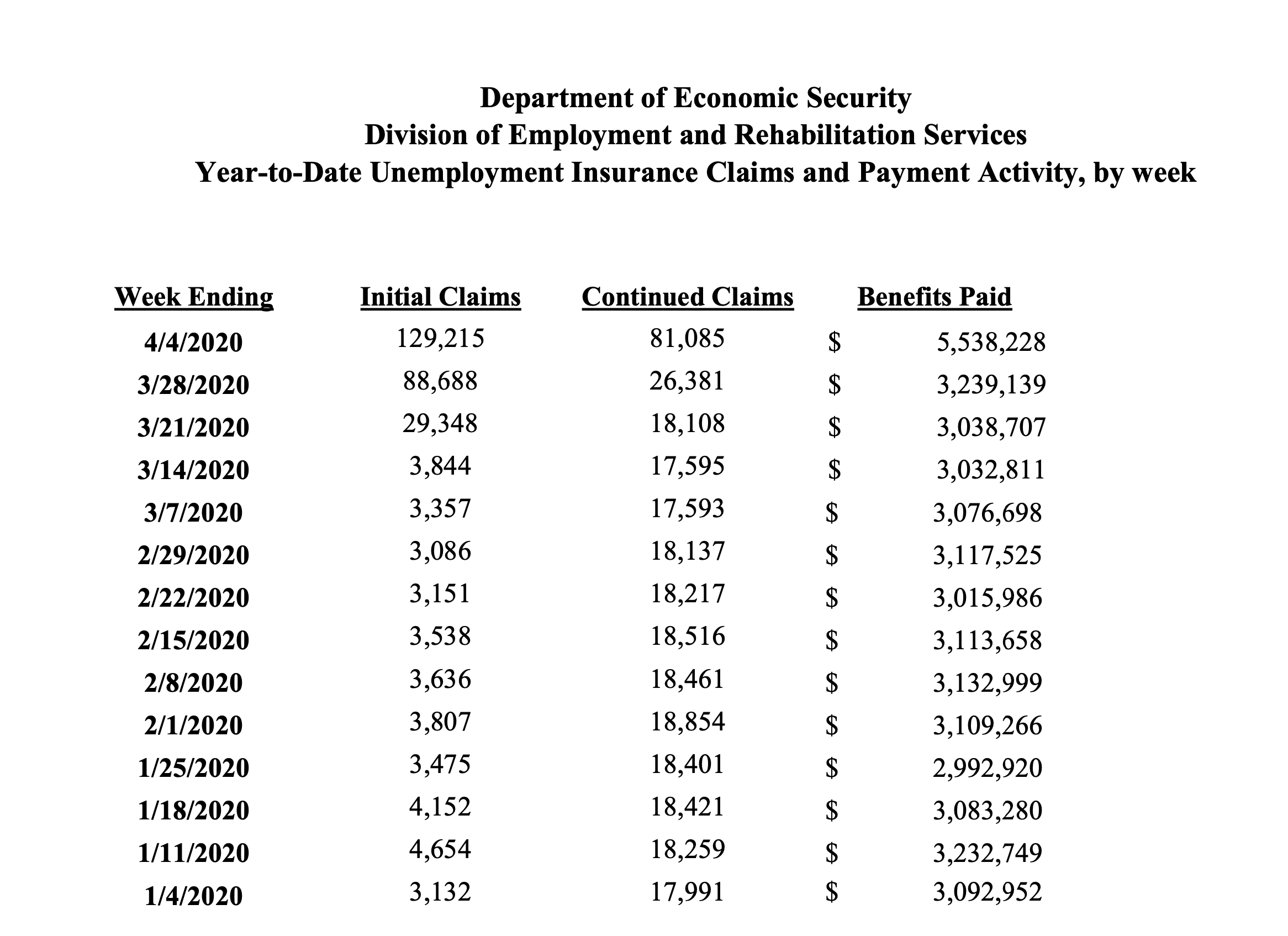 4-4-20 AZ Unemployment Numbers