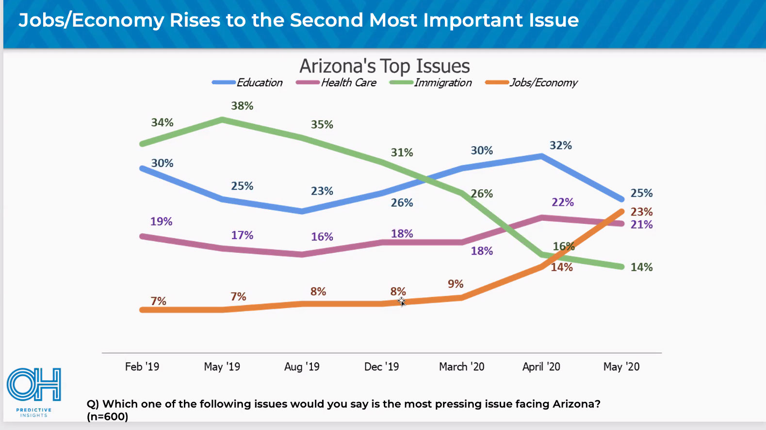 OH Predictive Insights has tracked what Arizona residents feel is important since February 2019.