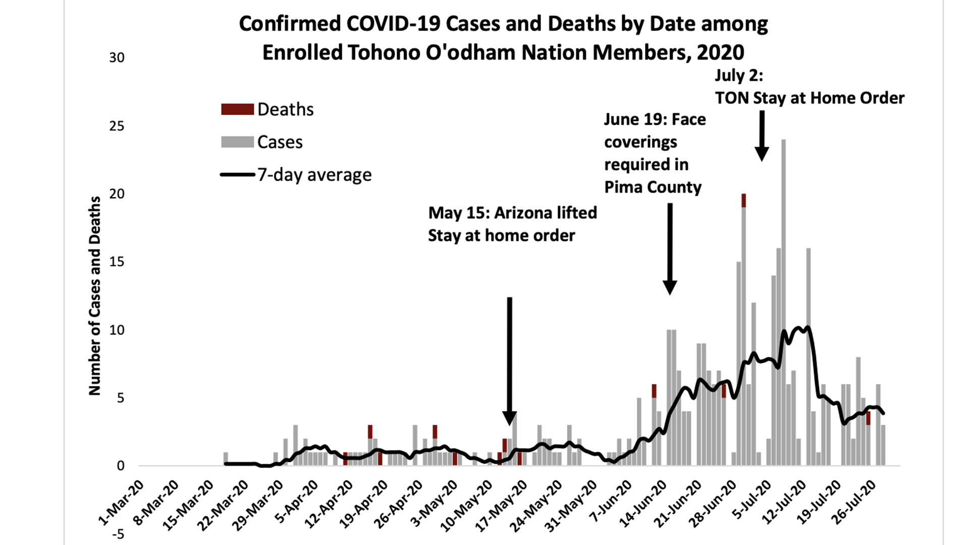 A screenshot of a chart depicting the number of COVID-19 cases and deaths among Tohono O'odham members featured in the July 29, 2020, report from tribal leadership.